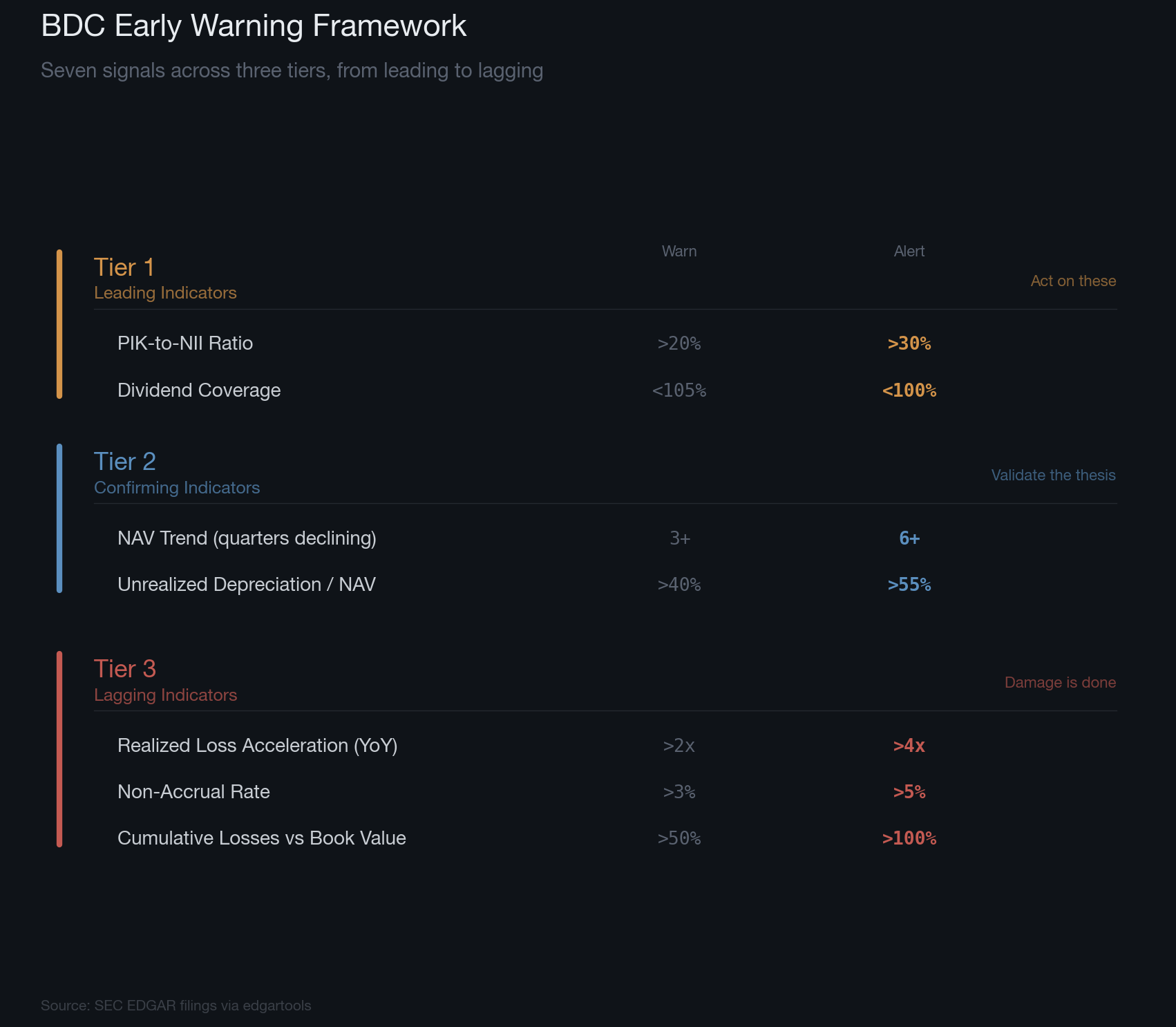 BDC early warning framework: 7 SEC filing signals across 3 tiers from leading to lagging indicators