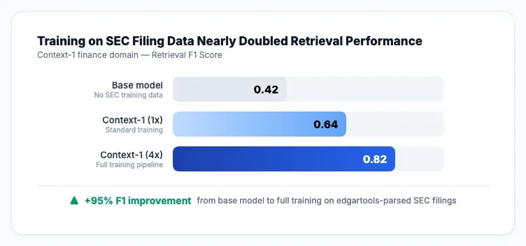 Context-1 retrieval F1 score: base model 0.42, trained on SEC filings 0.82 — a 95% improvement