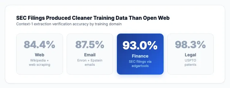 Context-1 verification accuracy by domain: Finance 93.0% via edgartools vs Web 84.4% via scraping