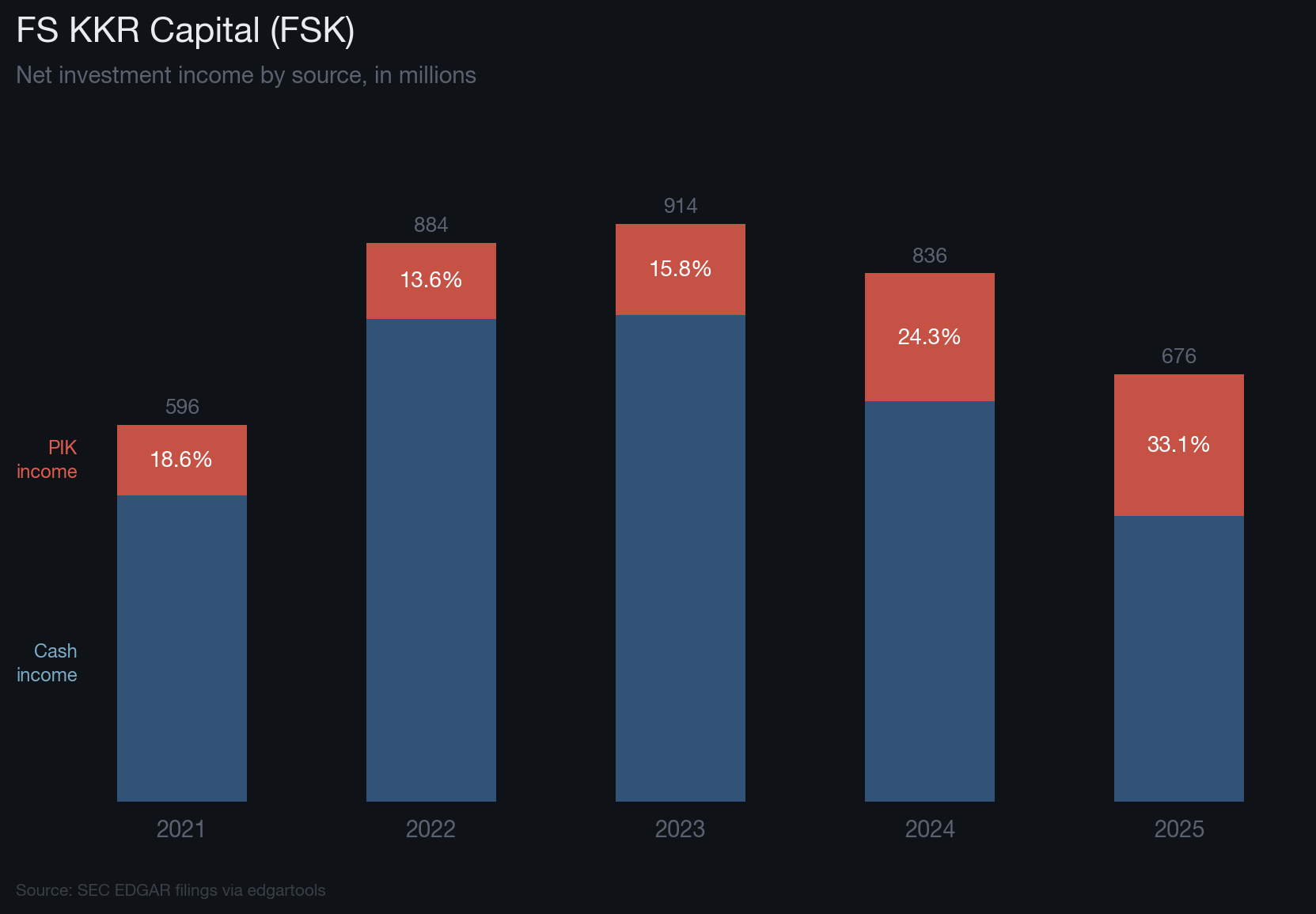FSK PIK income rising from 18% to 33% of net investment income (2021-2025), a leading BDC distress signal from SEC filings