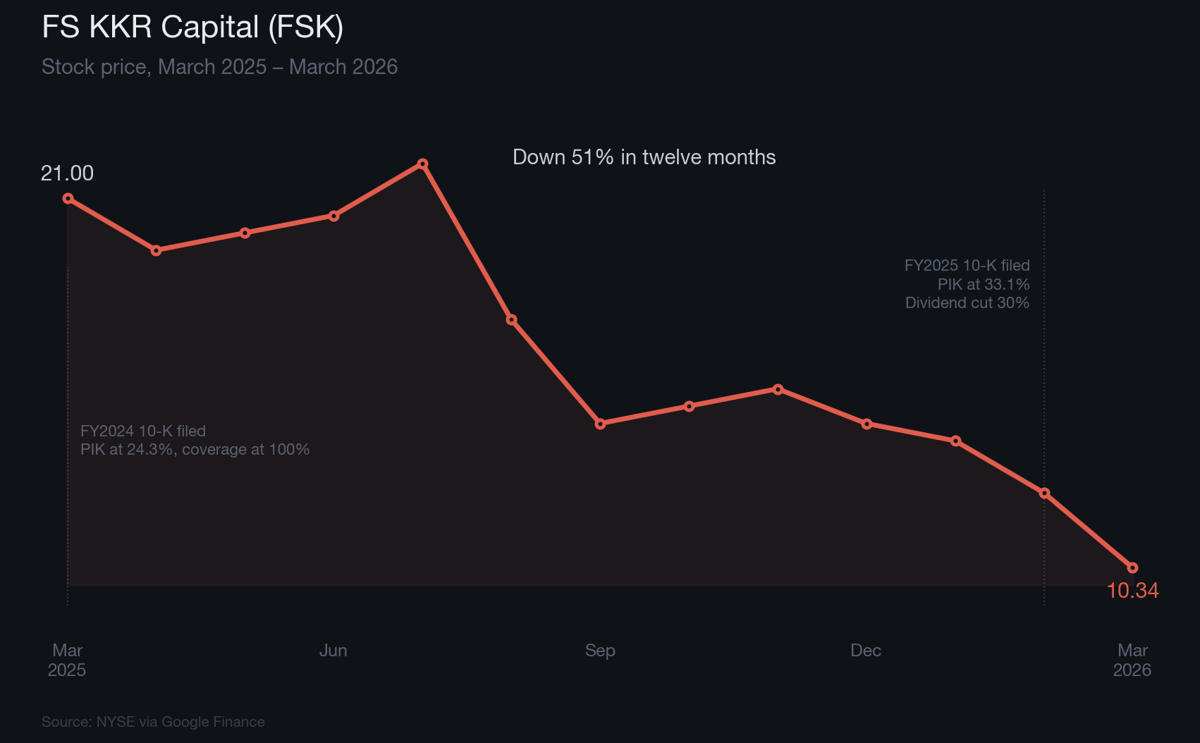 FSK stock price declining from $21 to $10.34 after SEC filings showed 100% dividend coverage
