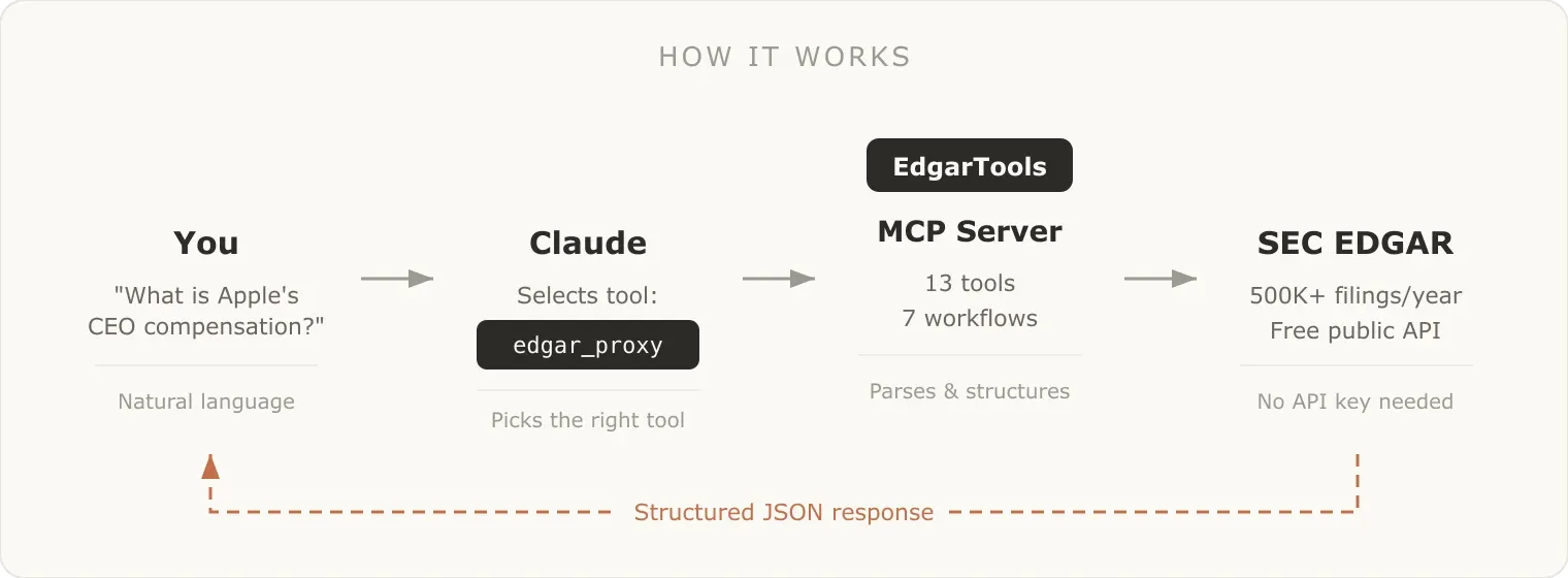 How the EdgarTools MCP server connects Claude to SEC EDGAR