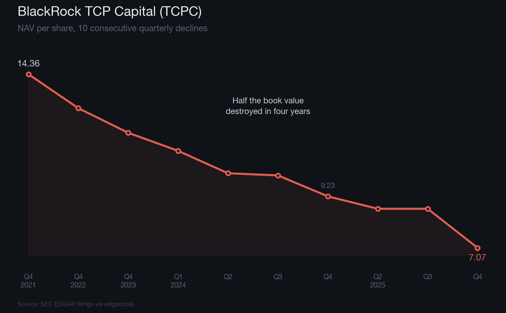 TCPC NAV per share declining 50% over 10 consecutive quarters, extracted from SEC XBRL data with Python